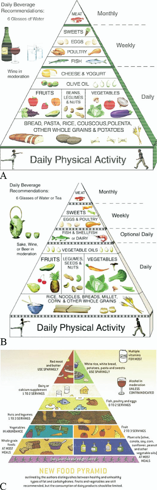 La piramide alimentare mostra le giuste proporzioni tra i vari alimenti che devono comporre una dieta equilibrata come quella mediterranea